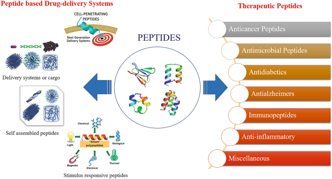 How to Choose the Right Peptide for Your Goals